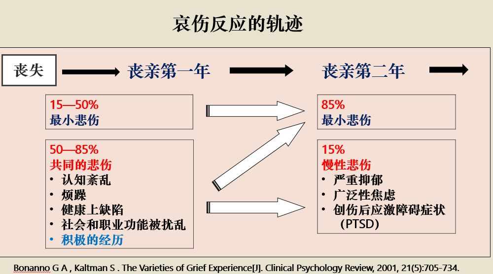 哀伤辅导如何做(图2) 图片